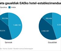 EAEko turismoak 2022ko zenbakiak hobetu ditu 2023an, eta hoteletan izandako sarrerak % 10 hazi dira