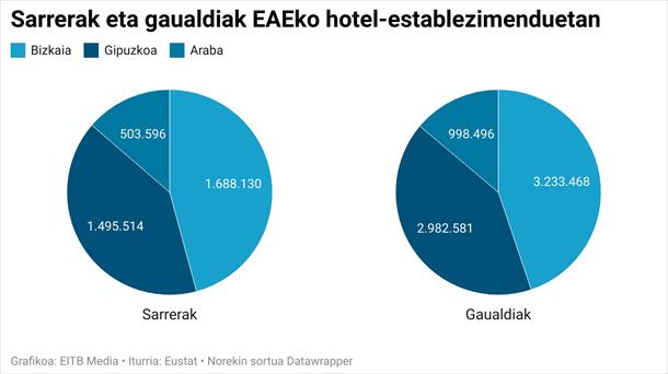 Sarrerak eta gaualdiak EAEko hotel-establezimenduetan (2023. urtea)