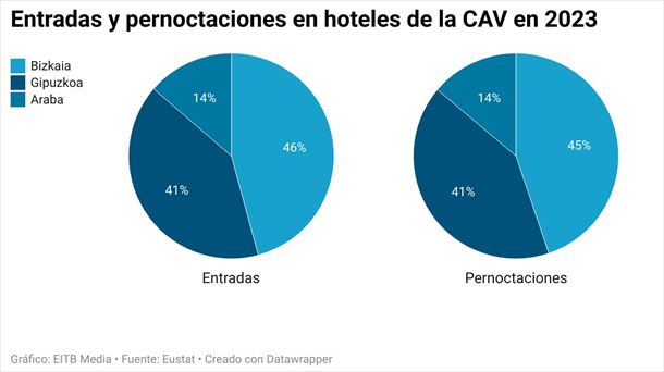 Entradas y pernoctaciones en hoteles de la CAV en 2023