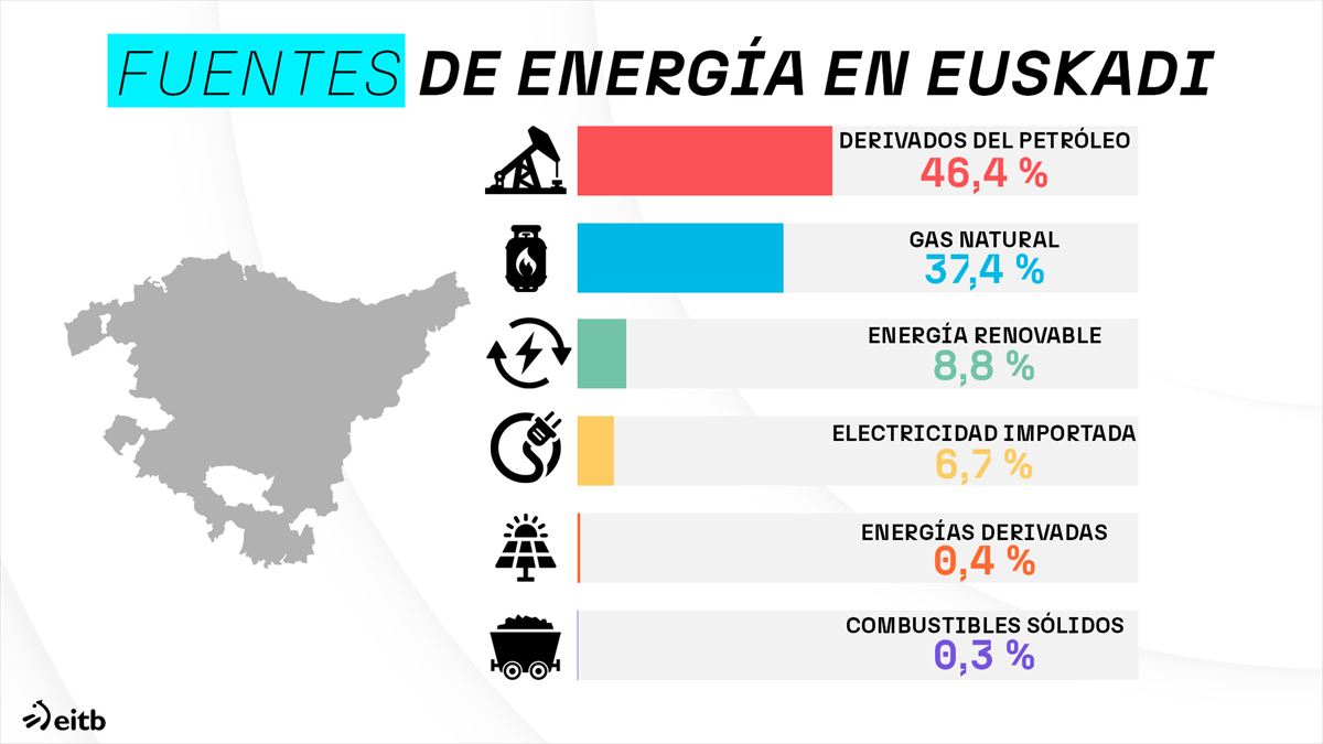 Fuentes de energía en Euskadi. Foto: EITB Media