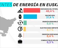 ¿De dónde viene la energía que consumimos en Euskadi y en el mundo?