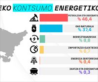 Nondik dator Euskadin eta munduan kontsumitzen dugun energia? 