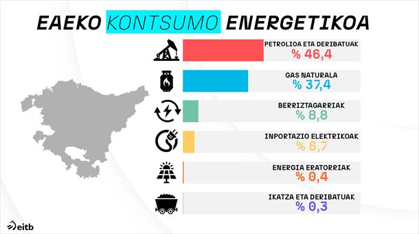 EAEko iturri energetikoak. Argazkia: EITB Media