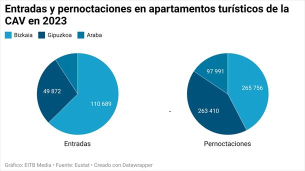 Entradas y pernoctaciones en apartamentos turísticos de la CAV en 2023