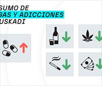 El consumo de alcohol, tabaco y cannabis baja en Euskadi, mientras sube el de tranquilizantes con receta