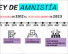 Amnistía en España