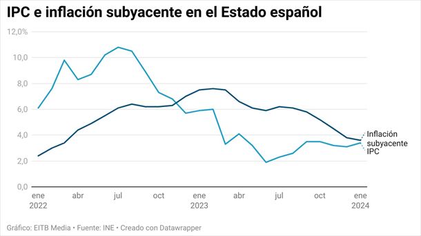 Evolución del IPC interanual. Gráfico: EITB Media