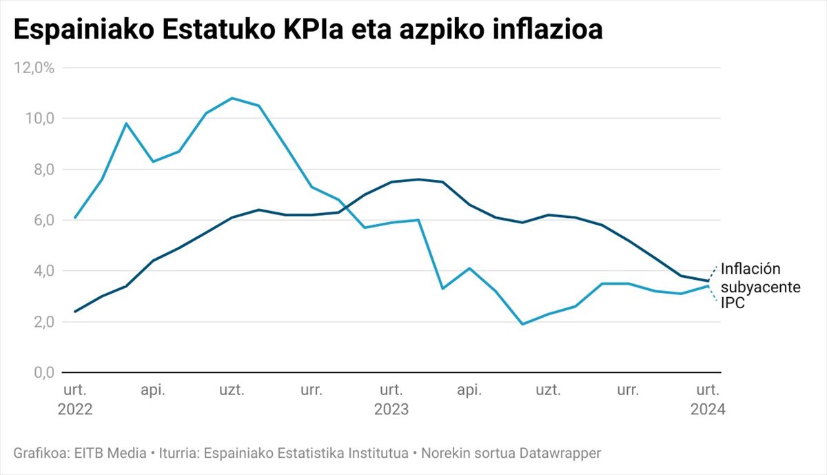 Espainiako Estatuko KPIaren eta azpiko inflazioaren eboluzioa. Grafikoa: EITB Media