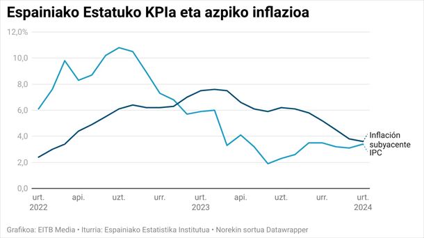 Espainiako Estatuko KPIaren eta azpiko inflazioaren eboluzioa. Grafikoa: EITB Media