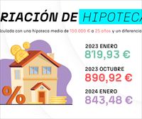 El euríbor a la baja: La cuota de una hipoteca media es 47 euros más barata que en octubre