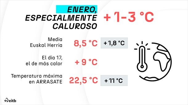 Enero, entre 1 y 3 °C más caluroso que la última década.