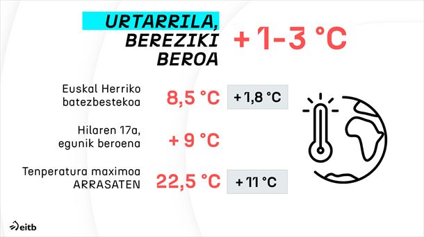 Urtarrila, azken hamarkadan baino ia 1-3 gradu beroagoa.