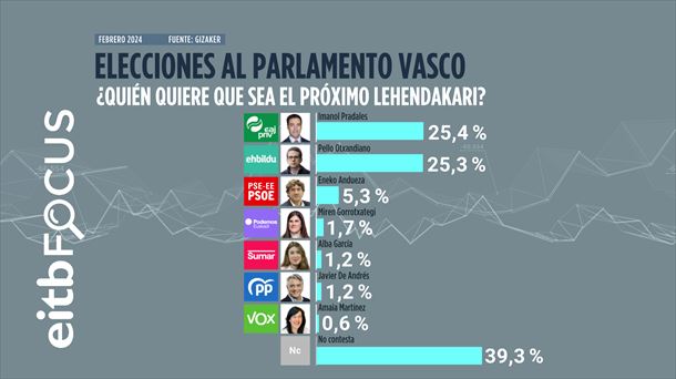 Gráfico: EITB