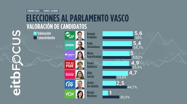 Gráfico: EITB