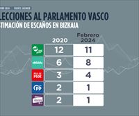 El PNV conservaría una amplia ventaja en votos en Bizkaia y EH Bildu recortaría distancias