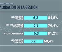 La ciudadanía puntúa con un 6,3 la gestión del Gobierno Vasco y con un 5,2 la del Ejecutivo español