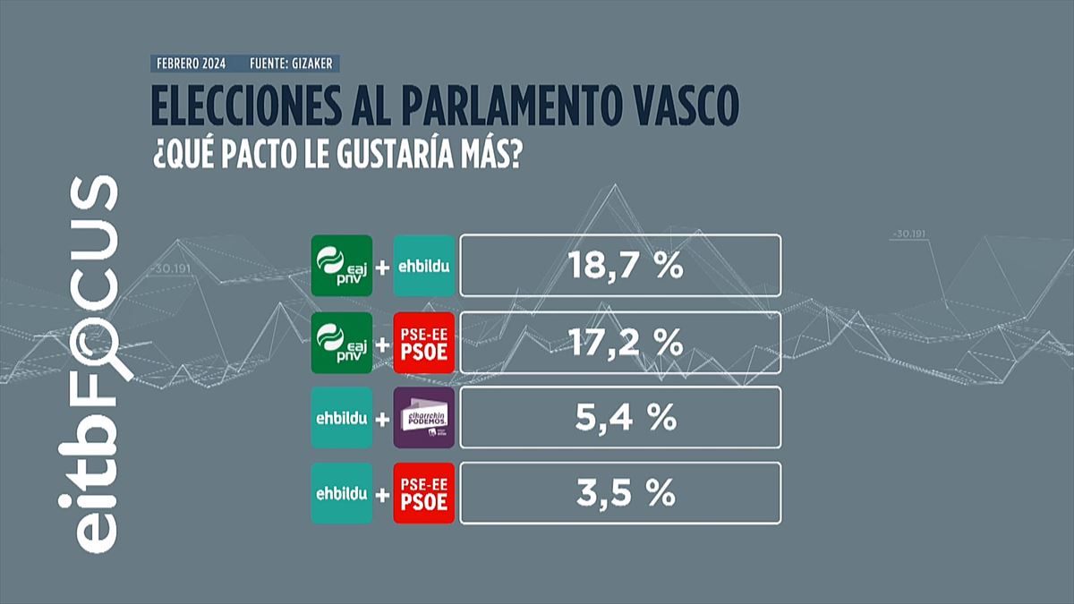 PNV-EH Bildu y la actual coalición PNV-PSE-EE, opciones favoritas de gobierno entre los vascos.