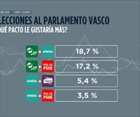 PNV-EH Bildu y la actual coalición PNV-PSE-EE, opciones favoritas de gobierno entre los vascos