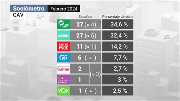 Sociómetro vasco