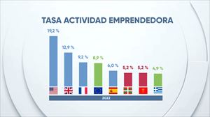 El emprendimiento en Euskadi y Navarra está por debajo de la media de la Unión Europea y del Estado.