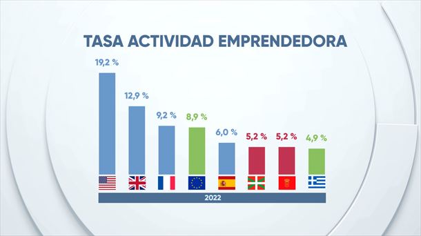 El emprendimiento en Euskadi y Navarra está por debajo de la media de la Unión Europea y del Estado.