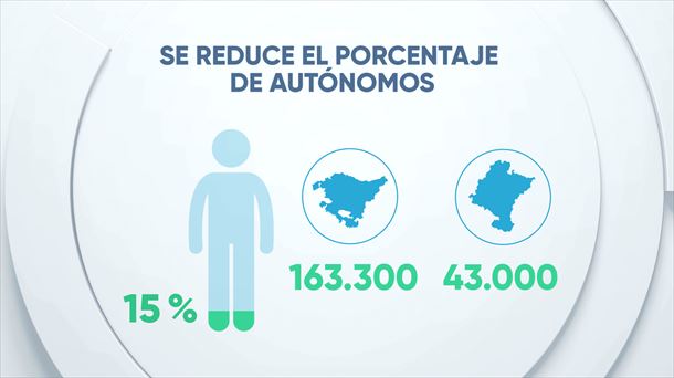 16 de cada 100 trabajadores son autónomos en Euskadi, tres puntos menos que hace diez años