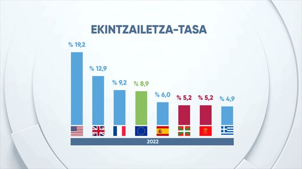 EAEko eta Nafarroako ekintzailetza-mailak Europako eta Espainiako batezbestekoaren azpitik daude.