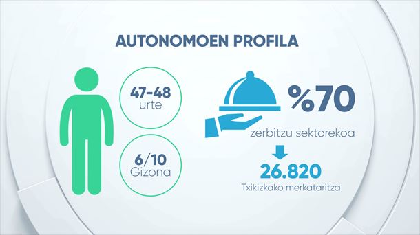 Hamar langile autonomotik sei gizonezkoak dira, eta batez beste 47,8 urte dituzte.