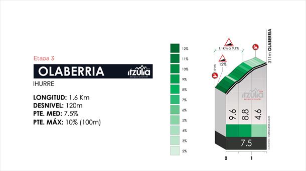 Perfil del puerto de Olaberria, en la etapa 4 de la Itzulia Basque Country de 2024. Foto: itzulia.eus.