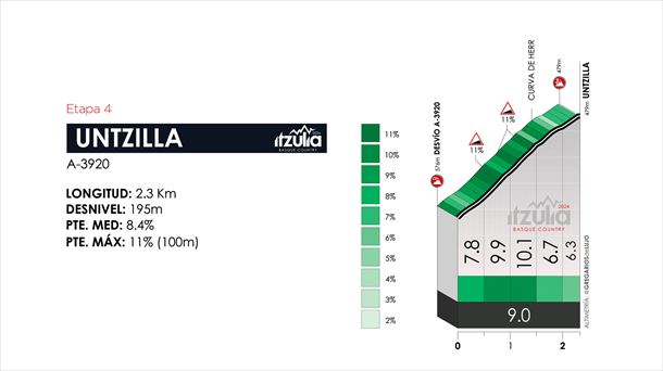 Perfil del puerto de Untzilla, en la etapa 4 de la Itzulia Basque Country de 2024. Foto: itzulia.eus.