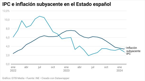 Evolución del IPC y de la inflación subyacente en el Estado español