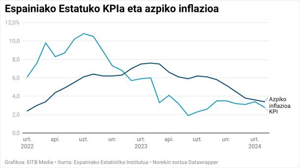 KPIaren eta azpiko inflazioaren eboluzioa, hilabetez hilabete