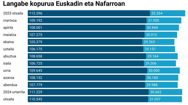 Langabe kopuruaren bilakaera, EAEn eta Nafarroan