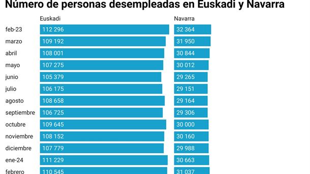 Evolución interanual del paro registrado en la CAV y Navarra