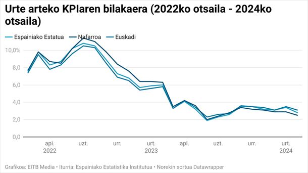 Urte arteko KPIaren bilakaera