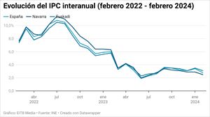 El IPC cae al 3,1 % en febrero en la CAV y al 2,5 % en Navarra, y los alimentos sufren su menor alza en 2 años