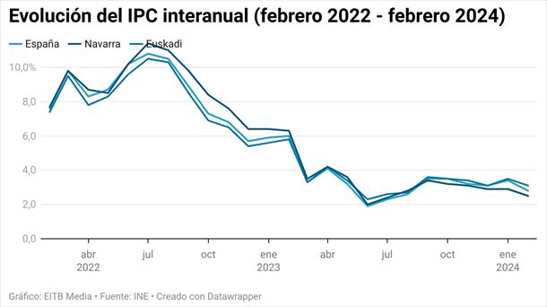 Evolución del IPC interanual