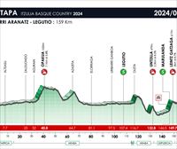 2024ko Euskal Herriko Itzuliko 4. etaparen profila, ibilbidea eta ordutegia: Etxarri Aranatz-Legutio (159 km)