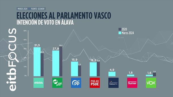 Gráfico: EITB