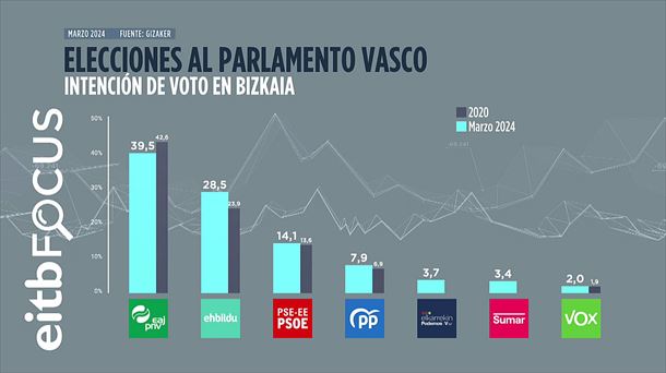 Gráfico: EITB