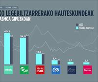 Victoria clara de EH Bildu en Gipuzkoa con un 40 % de los votos