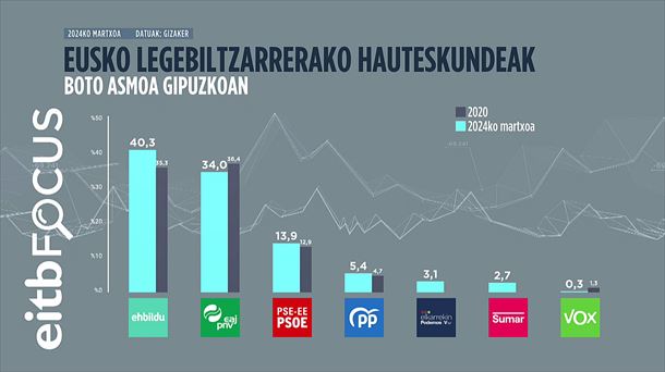 Gráfico: EITB