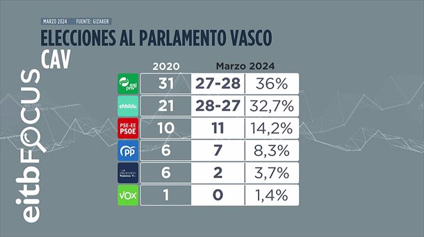 Gráfico: EITB