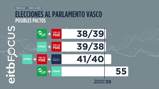 Gráfico: EITB