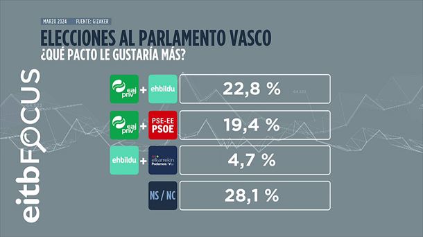 Gráfico: EITB