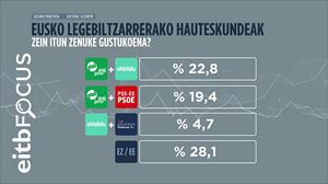 Zeintzuk dira herritarrek nahiago dituzten gobernu-itunak?
