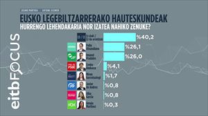 10 boto-emailetik 4k ez dute argi oraindik nor nahiago duten lehendakari