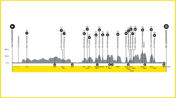 Perfil del Tour de Flandes de 2024. Imagen: rondevanvlaanderen.be.
