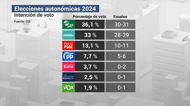 Intención de voto en las elecciones del 21 de abril, según el CIS. Foto: EITB