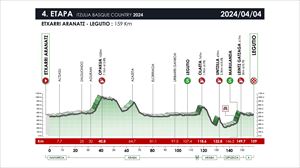 Recorrido, perfil y horario de la etapa 4 de la Itzulia 2024: Etxarri Aranatz-Legutio (159 km)